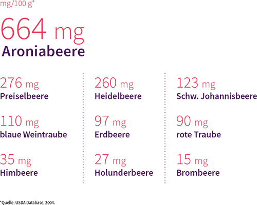 Grafik: Vergleich OPC-Gehalt von Beeren